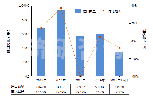 2013-2017年6月中國酒石酸鹽及酒石酸酯(HS29181300)進口量及增速統(tǒng)計